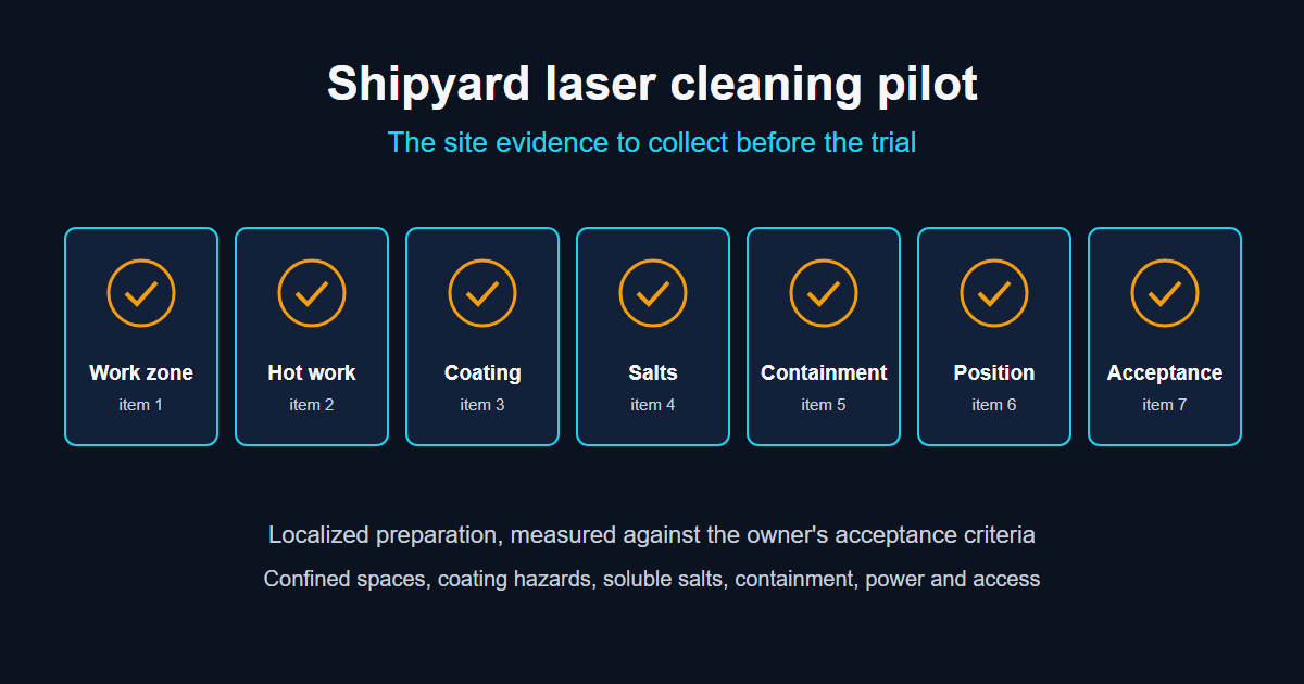 Seven evidence cards for a shipyard laser cleaning pilot: work zone, hot work, coating, salts, containment, work position and acceptance, each marked as checked